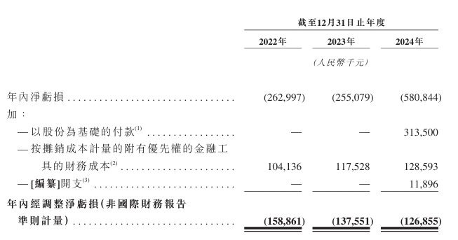 净亏损